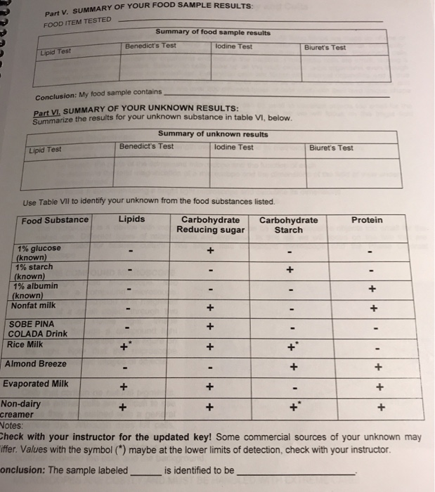 es Biomolecules Lab A food samples and test them for