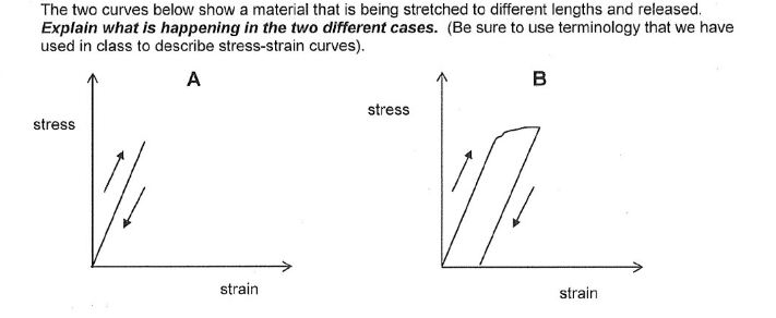 Solved The two curves below show a material that is being | Chegg.com