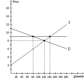 Solved Refer to Figure 6-5. If the horizontal line on the | Chegg.com