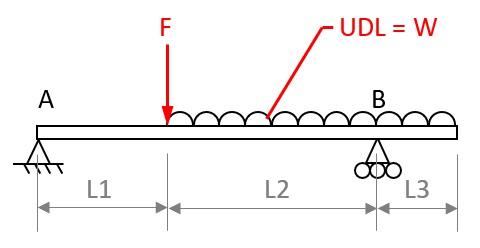 Solved The diagram below shows a simply supported beam | Chegg.com