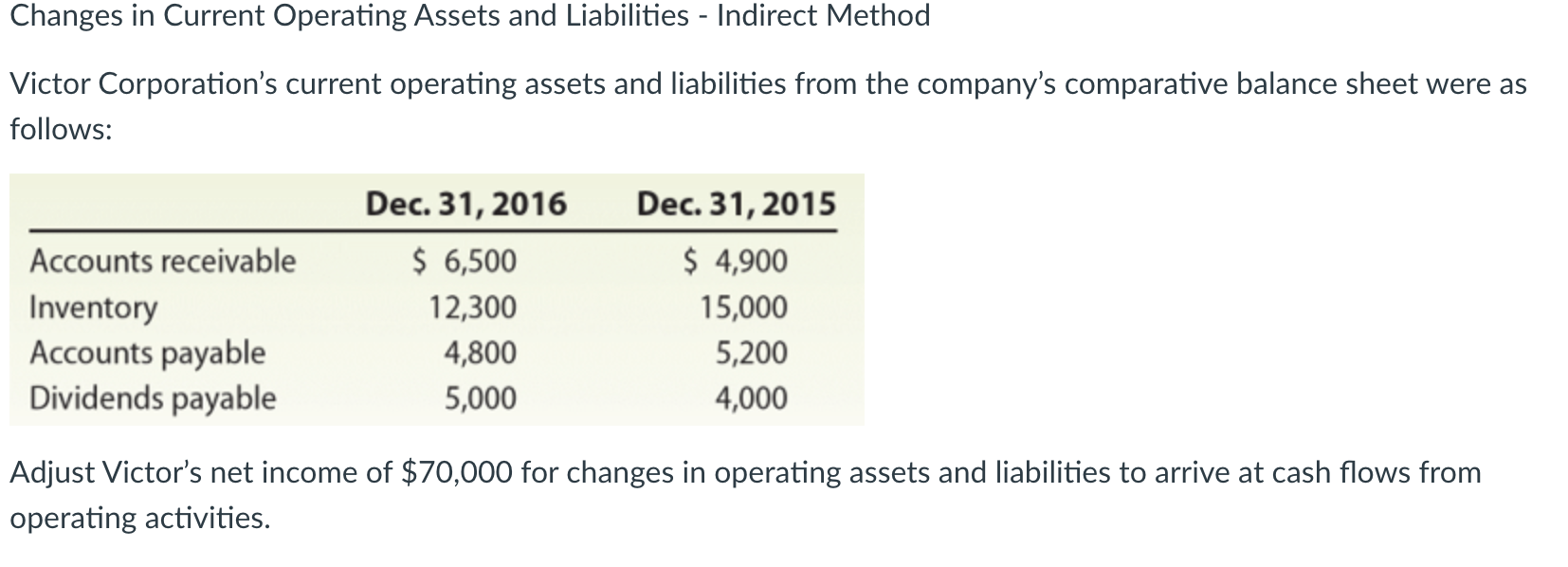 Solved Changes in Current Operating Assets and Liabilities - | Chegg.com