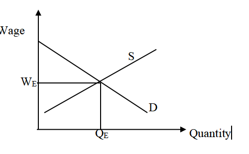 Solved Consider the following labor supply and demand | Chegg.com