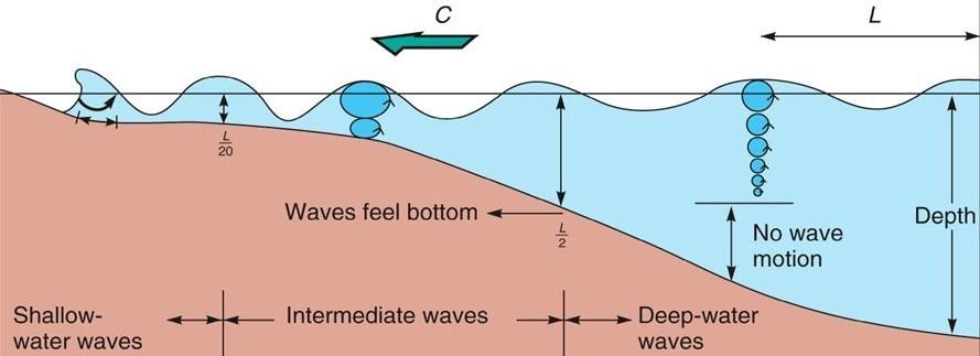 Solved Use this diagram to describe what happens to a wave | Chegg.com