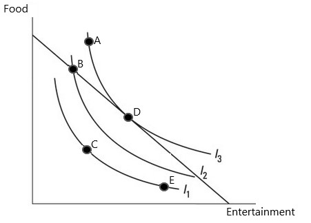 Solved Refer to the graph above which shows a consumer's | Chegg.com