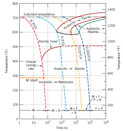 Solved Name the microstructural product(s) of a 4340 alloy | Chegg.com