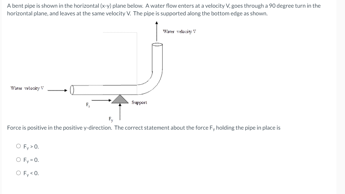 Solved A bent pipe is shown in the horizontal (x-y) plane | Chegg.com