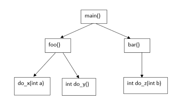 Solved Given the following code calling dependencies, | Chegg.com