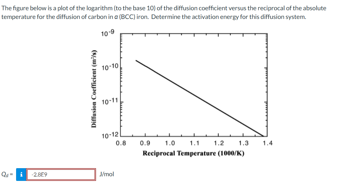 Solved The figure below is a plot of the logarithm (to the | Chegg.com