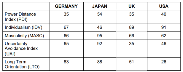 Solved QUESTION 2 Country Comparison Chart (Hofstede | Chegg.com