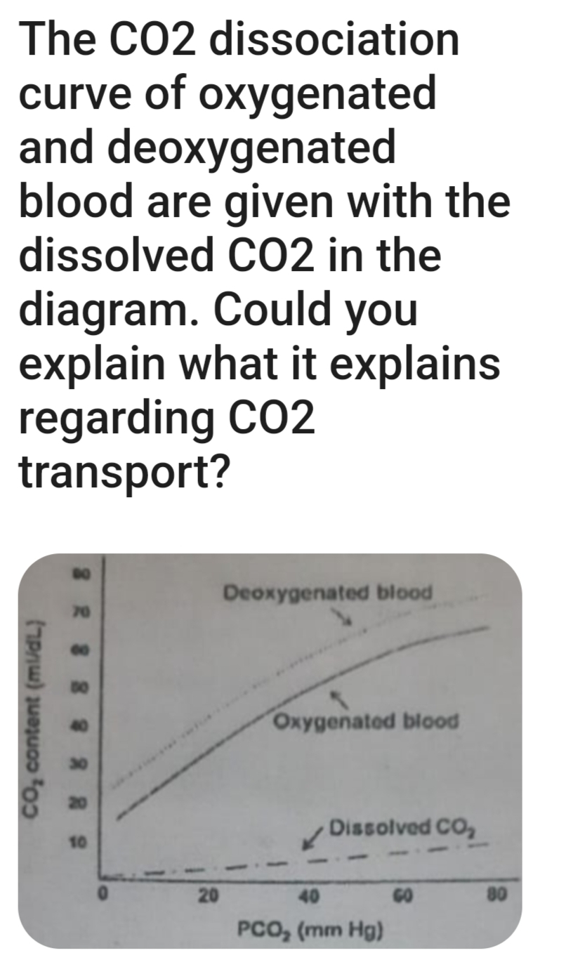 Solved The CO2 dissociation curve of oxygenated and | Chegg.com