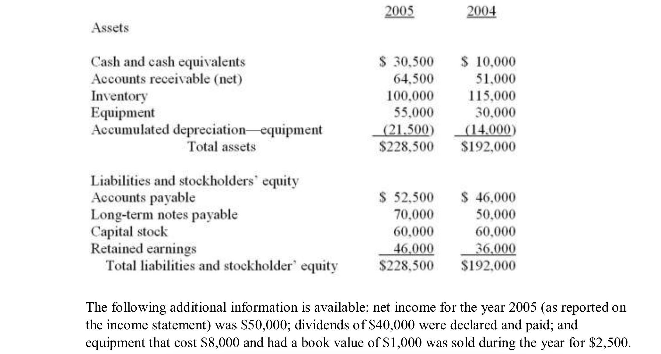 solved-2005-2004-assets-cash-and-cash-equivalents-accounts-chegg