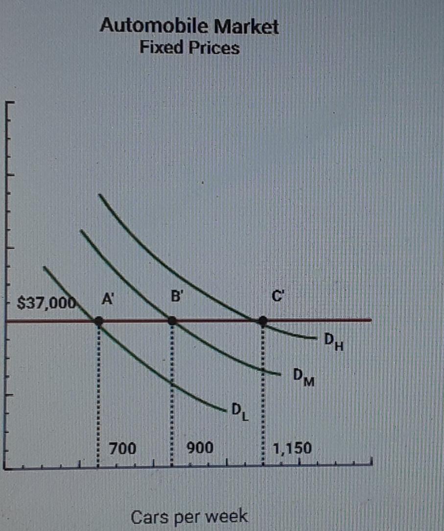 Solved Refer To The Figures Below And Assume That Price Is | Chegg.com