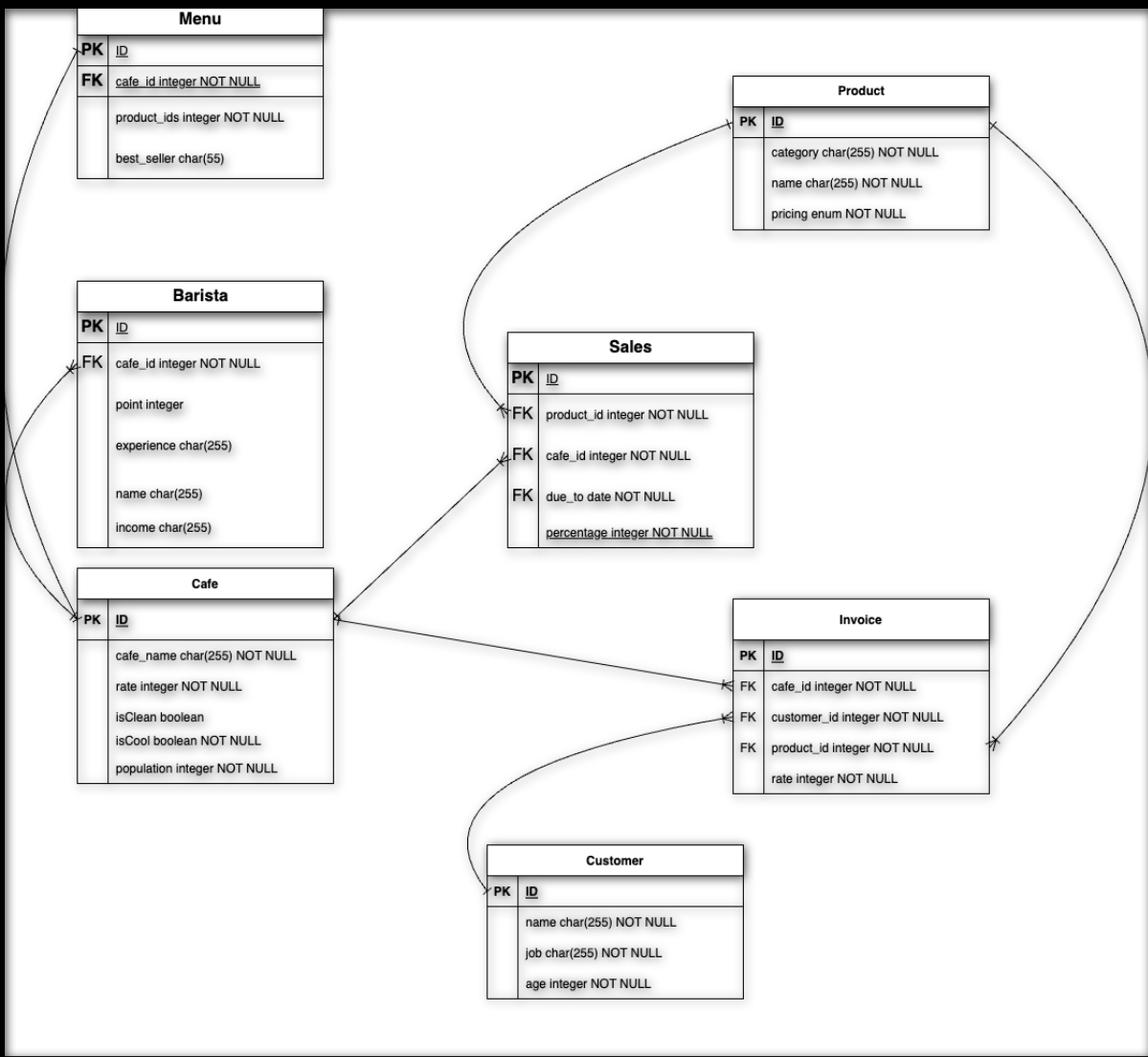 Solved Scenario 2. The following data and relationships are | Chegg.com