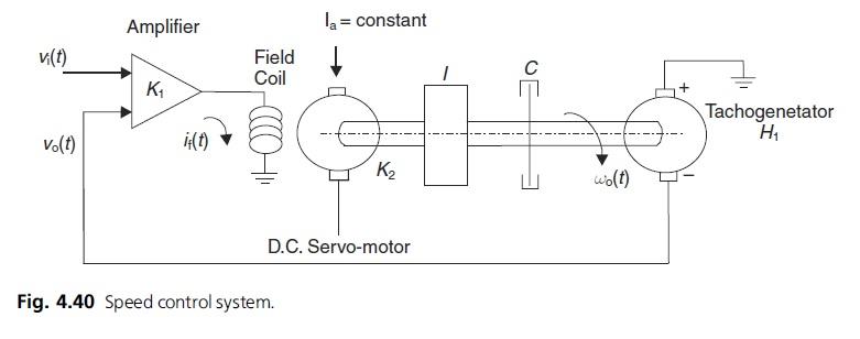 Solved The speed control system shown in Figure 4.40 | Chegg.com