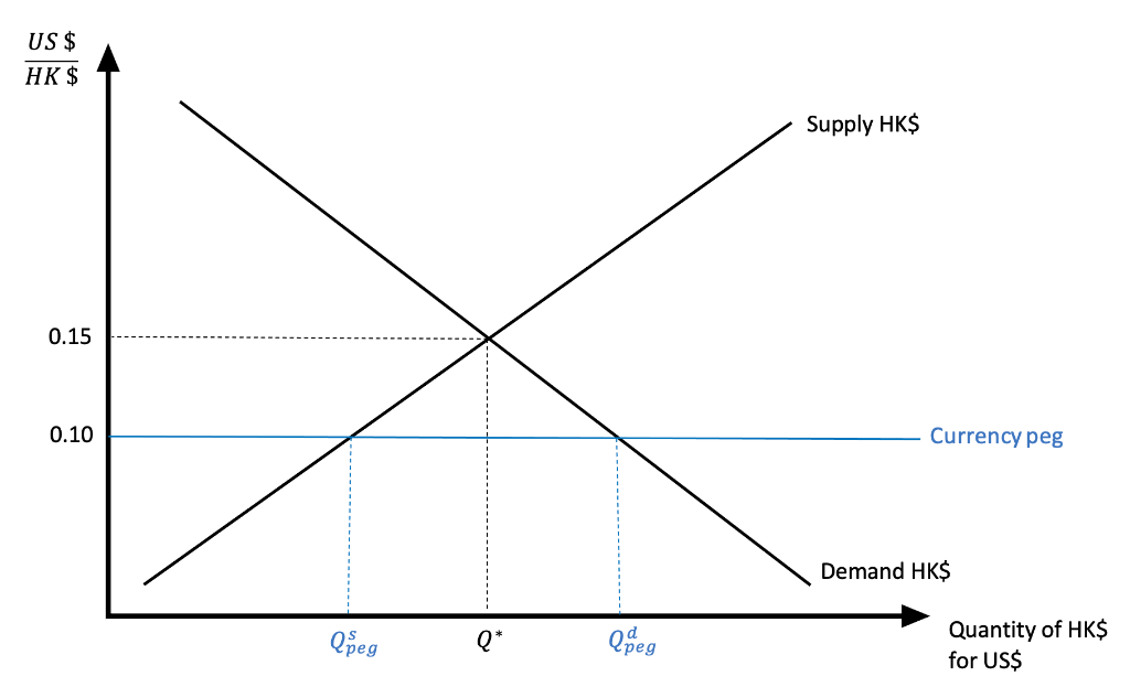 solved-above-is-the-fx-market-for-hong-kong-dollars-hk-chegg