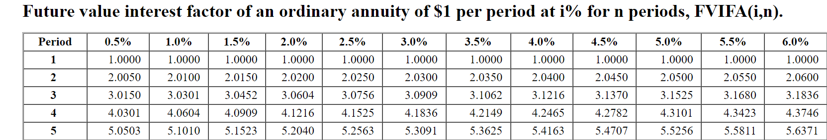 Future value interest factor of an ordinary annuity of \( \$ 1 \) per period at \( \mathbf{i} \% \) for n periods, FVIFA(i,n)