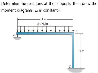 Determine the reactions at the supports, then draw the moment diagrams. \( E / \) is constant.