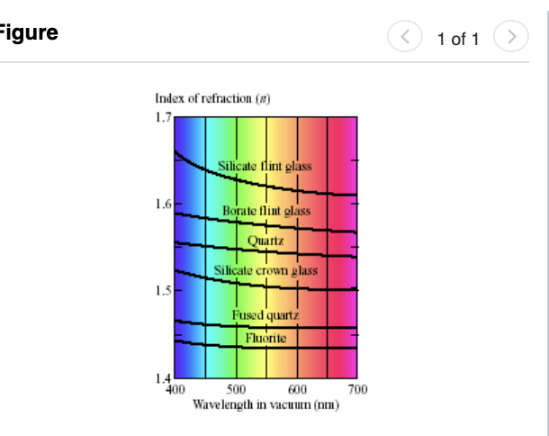 Solved Figure 1 of 1 Index of refraction (6) 1.7 Silicate | Chegg.com