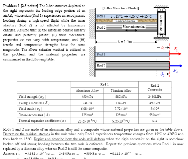 Solved [2-Bar Structure Model] Rod 1 1:15°C - 426°C 15°C BR | Chegg.com