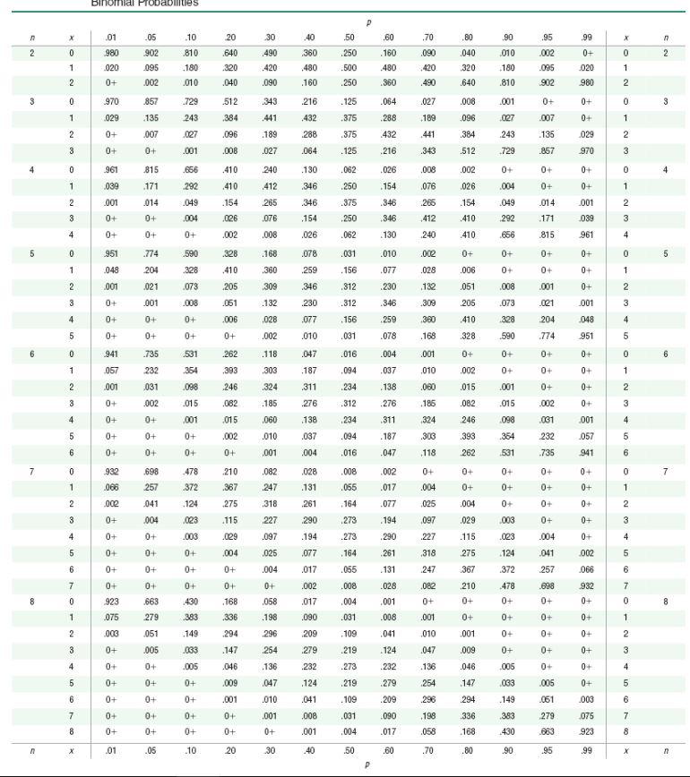 Solved Click on the icon to view the binomial probability | Chegg.com