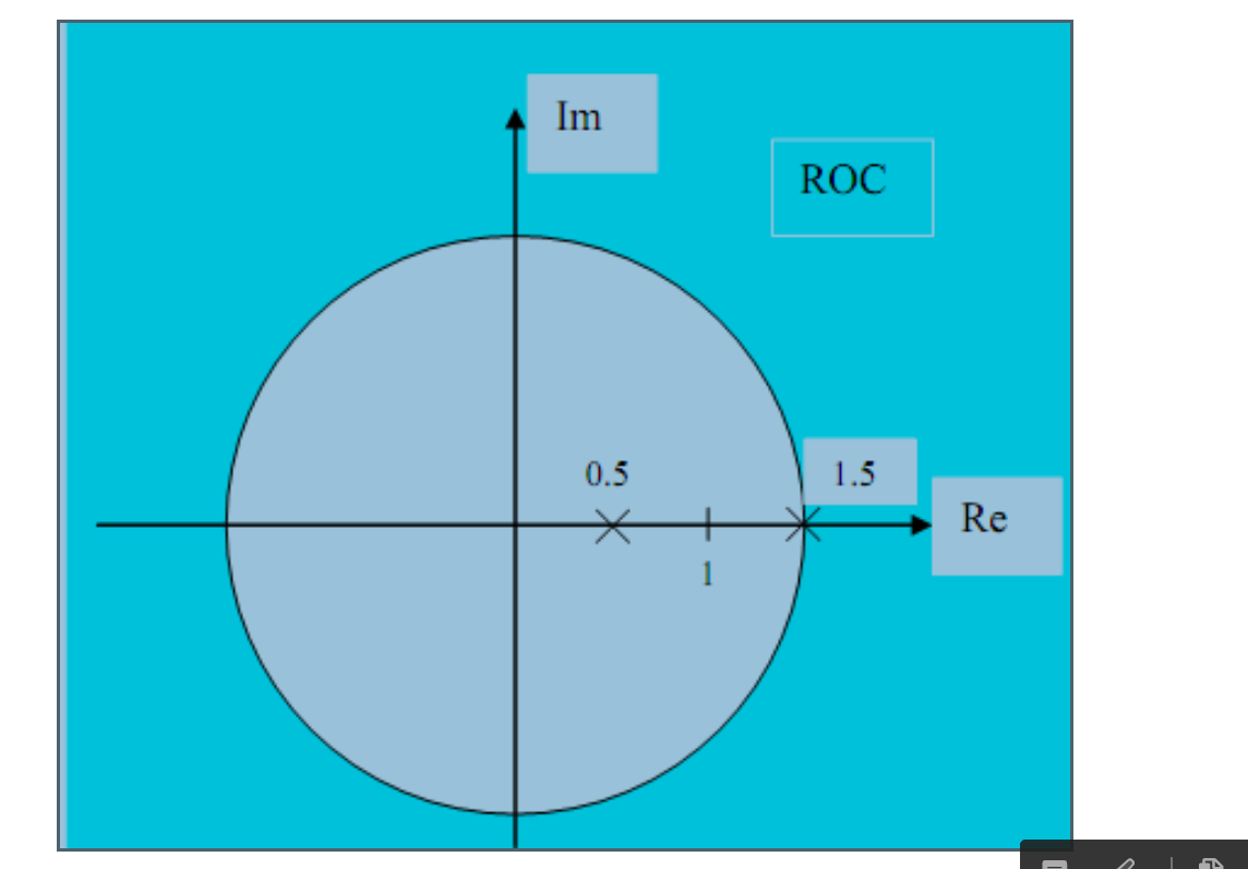 Solved 6. Estimate the type of signal using following ROCs | Chegg.com