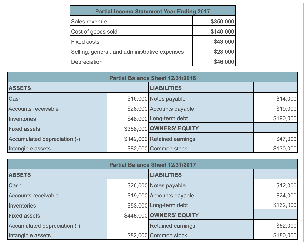 Solved What are the net fixed assets for the years 2016 and | Chegg.com