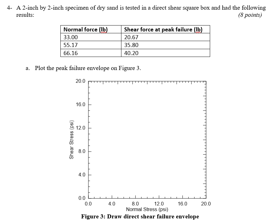 Solved 4 a 2 inch by 2 inch specimen of dry sand is tested chegg