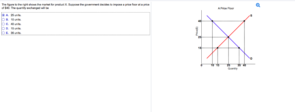 Solved The figure to the right shows the market for product | Chegg.com