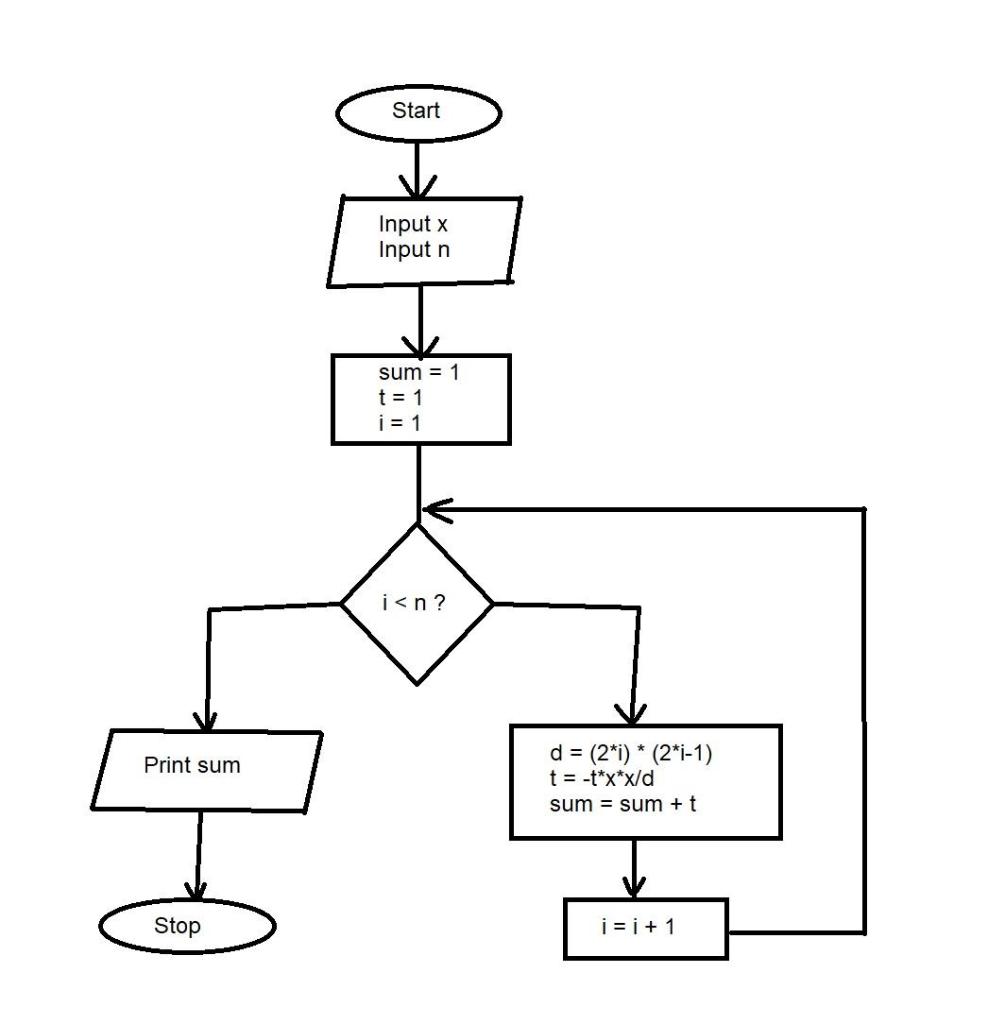 Solved Pseudocode: INPUT x INPUT n SET sum := 1,t :=1 FOR | Chegg.com