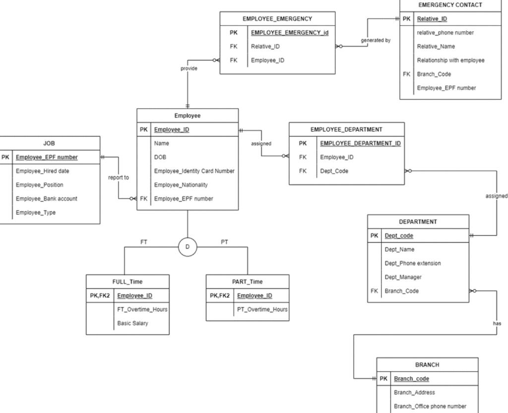 Solved Write SQL commands for the given ERD to create and | Chegg.com