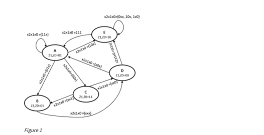 Solved The graph shown in figure 1 describes a 3-input | Chegg.com