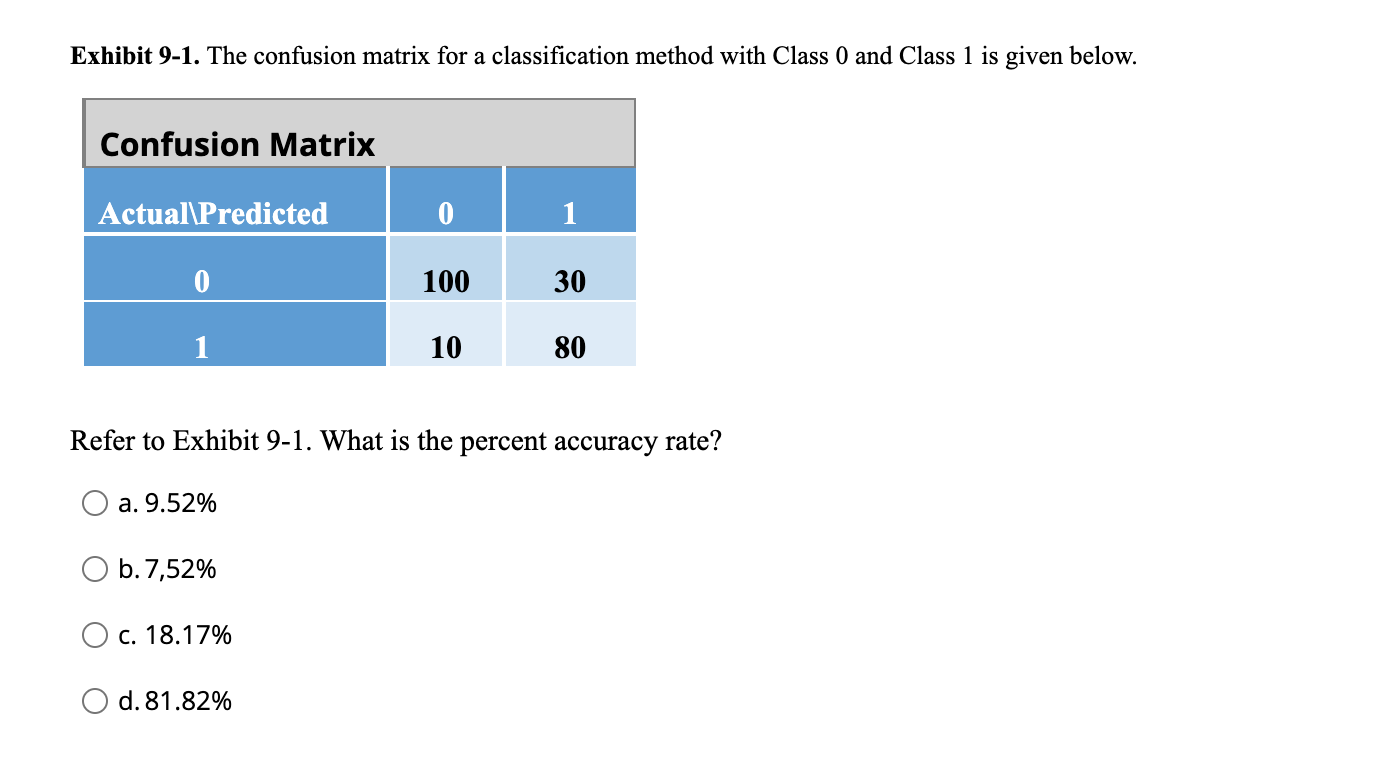 Solved Exhibit 9-1. The confusion matrix for a | Chegg.com