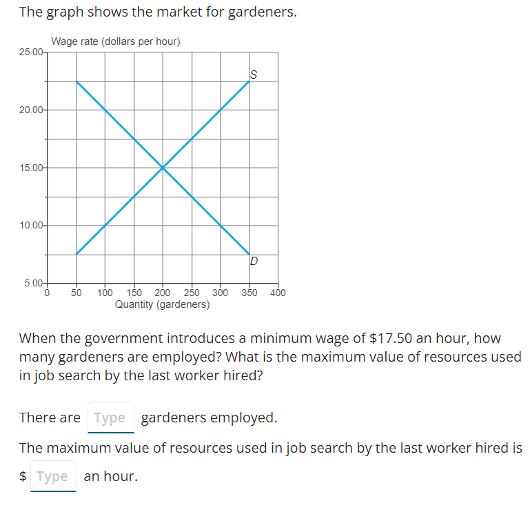 Solved The Graph Shows The Market For Gardeners. Wage Rate | Chegg.com