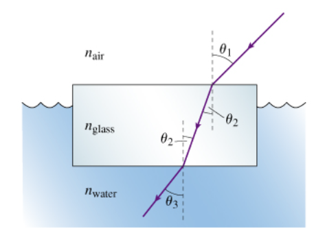 Solved 01 nair 02 nglass 02 nwater 03 A plate of glass | Chegg.com