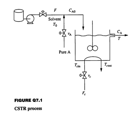 Solved 7.1. Consider the CSTR in Figure 27.1. No product is | Chegg.com