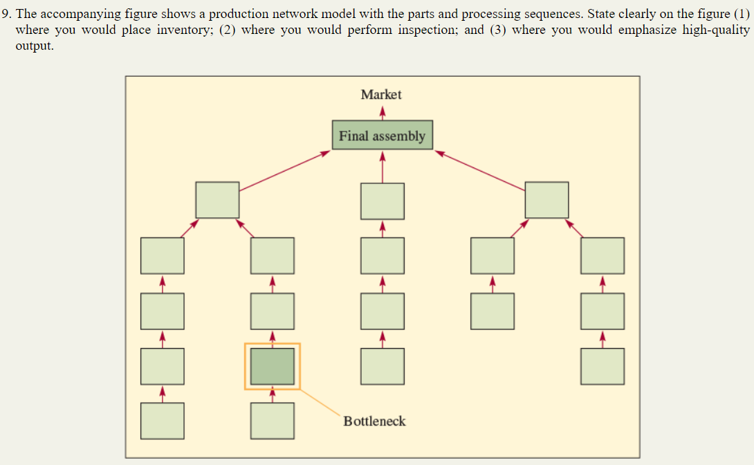 Solved The accompanying figure shows a production network | Chegg.com