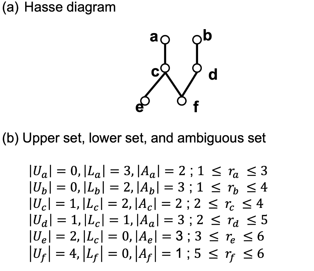 Solved 3 6. (a) (b) (c) F F F (d) (e) (f) F F Rank, from