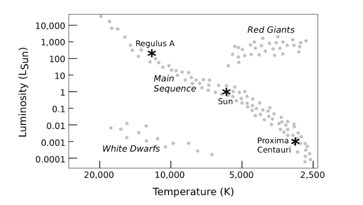 Solved 4) For each of the 3 labeled stars (Sun, Regulus A, | Chegg.com