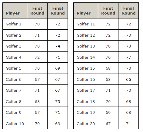 Solved Scores in the first and fourth (final) rounds for a | Chegg.com