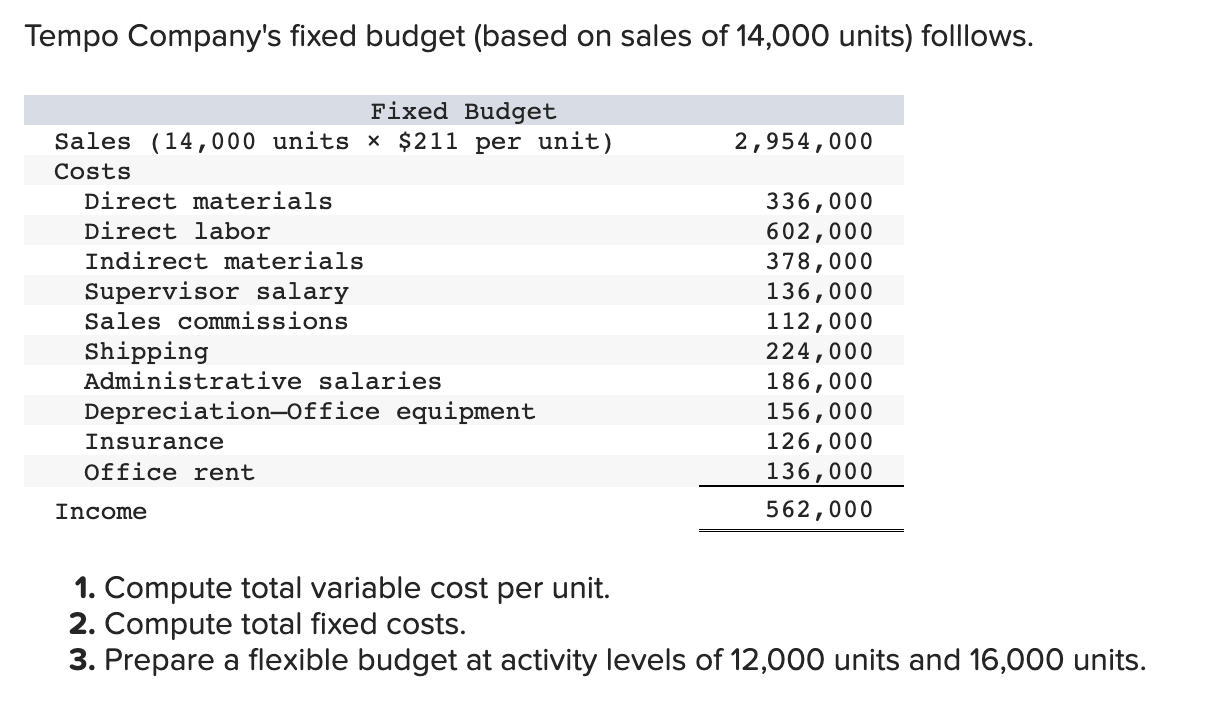 Solved The fixed budget for 20,200 units of production shows | Chegg.com