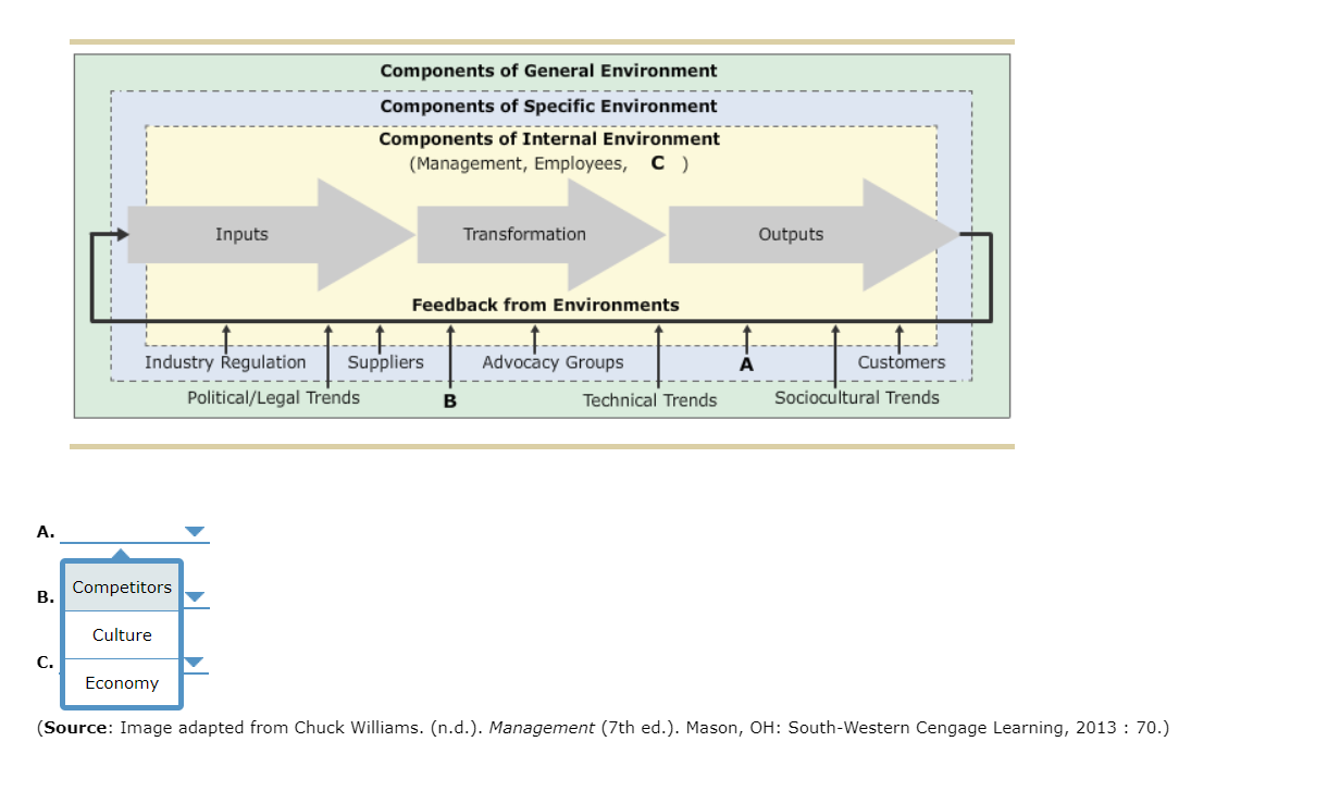 Components of General Environment
Components of Specific Environment
Components of Internal Environment
(Management, Employee