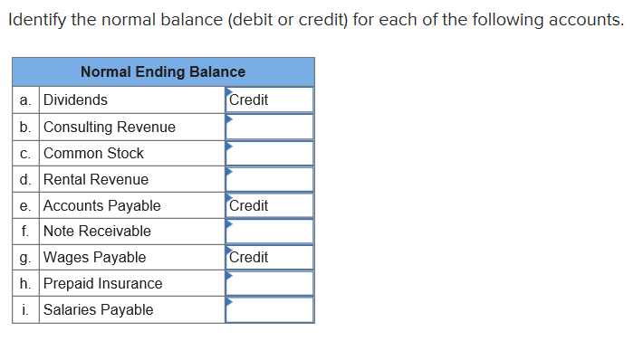 solved-identify-the-normal-balance-debit-or-credit-for-chegg