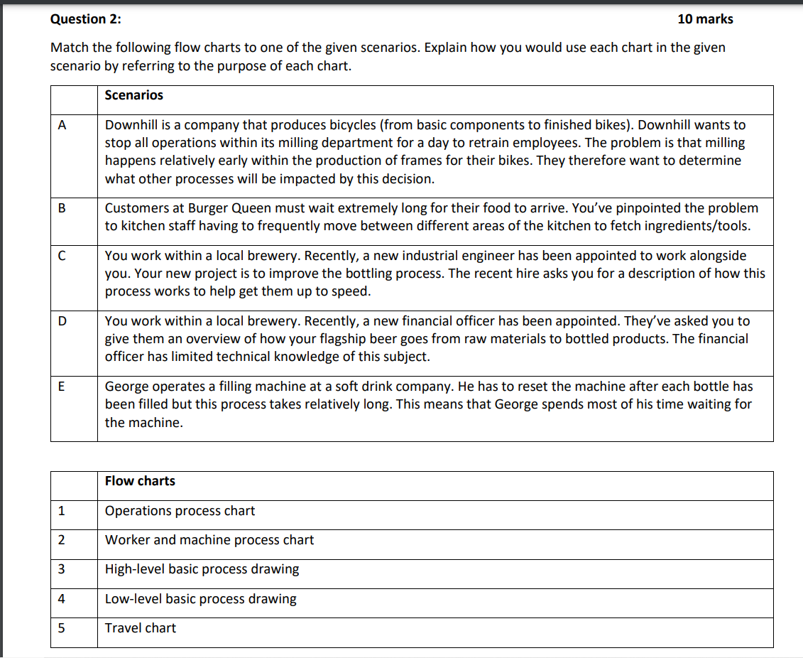 Solved Match the following flow charts to one of the given | Chegg.com