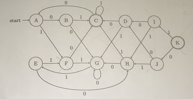 Solved 0 0 1 start -> A B 0 D I 0 0 1 1 1 K 0 1 1 E F G H J | Chegg.com