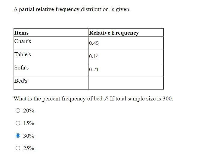 Solved A Partial Relative Frequency Distribution Is Given. | Chegg.com