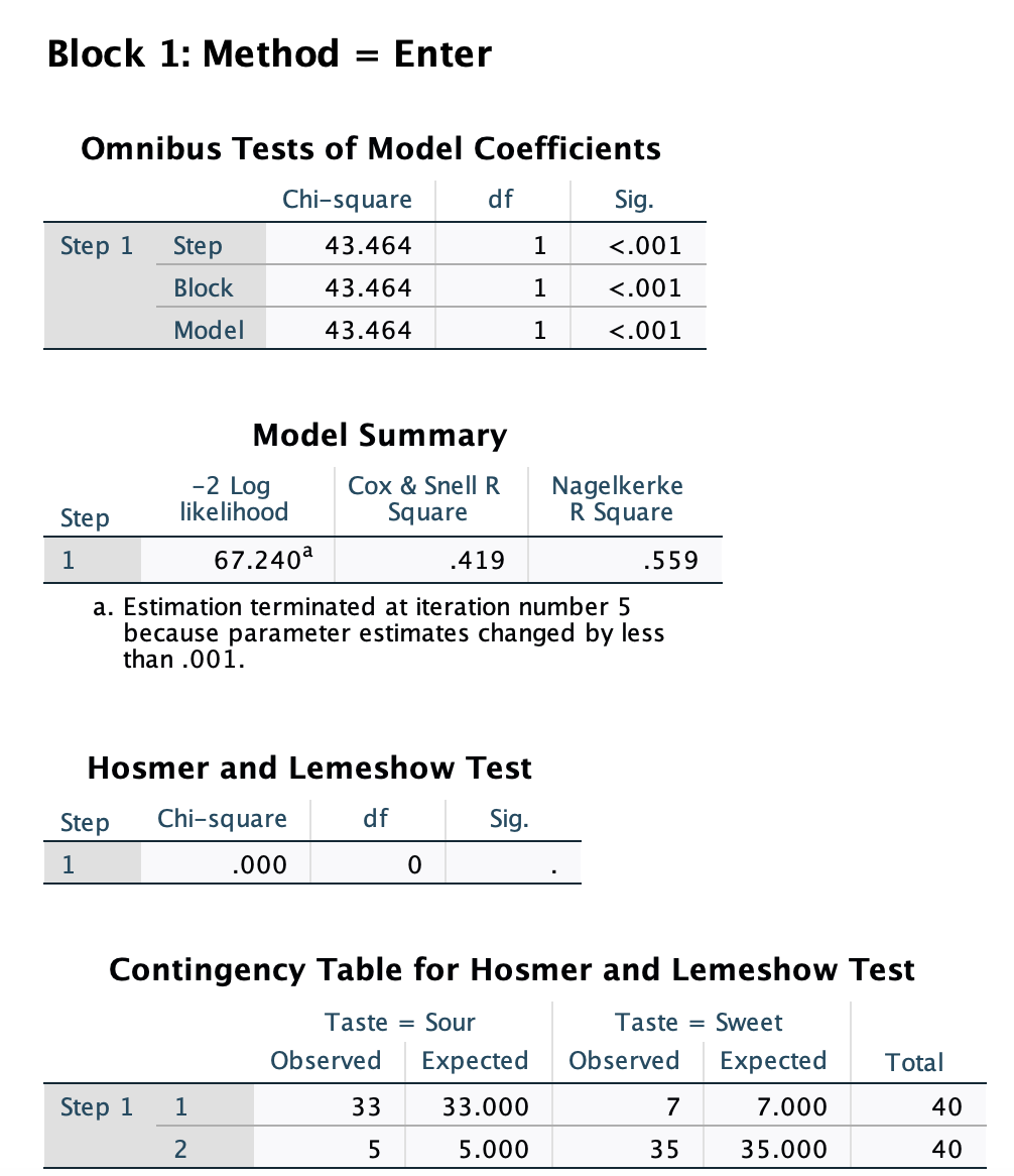 What Is Omnibus Test Of Model Coefficients