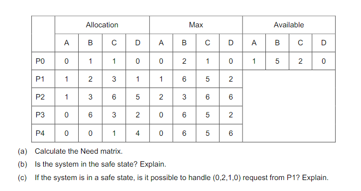 Solved Allocation Max Available A B C D A B C D A B C D B B | Chegg.com