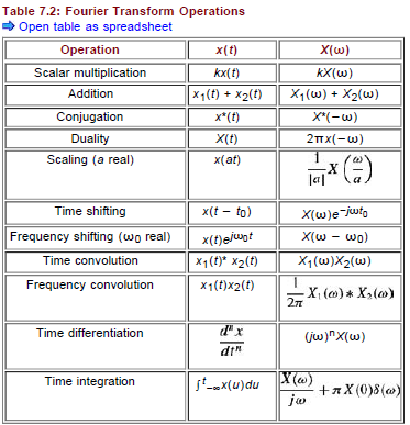 Solved Table 7.2: Fourier Transform Operations Open table as | Chegg.com