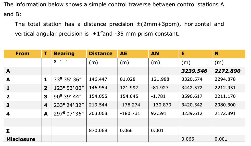 Solved The information below shows a simple control traverse | Chegg.com