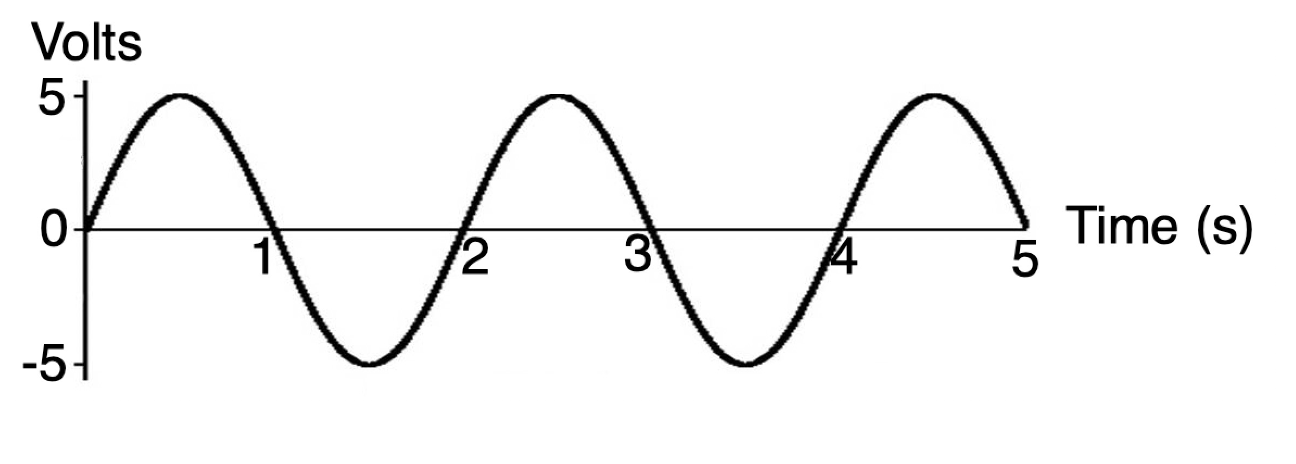 solved-what-is-the-phase-of-the-sinusoid-below-enter-in-chegg